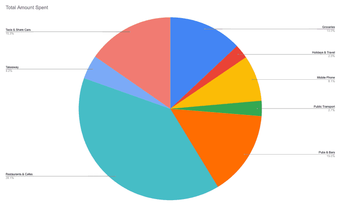 "A pie chart of my expenses for the month"