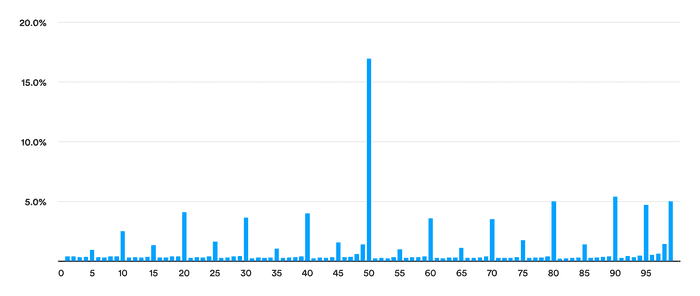 "Cents component of rounded up purchases"