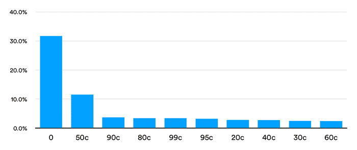 "Top 10 cents amounts on purchases"