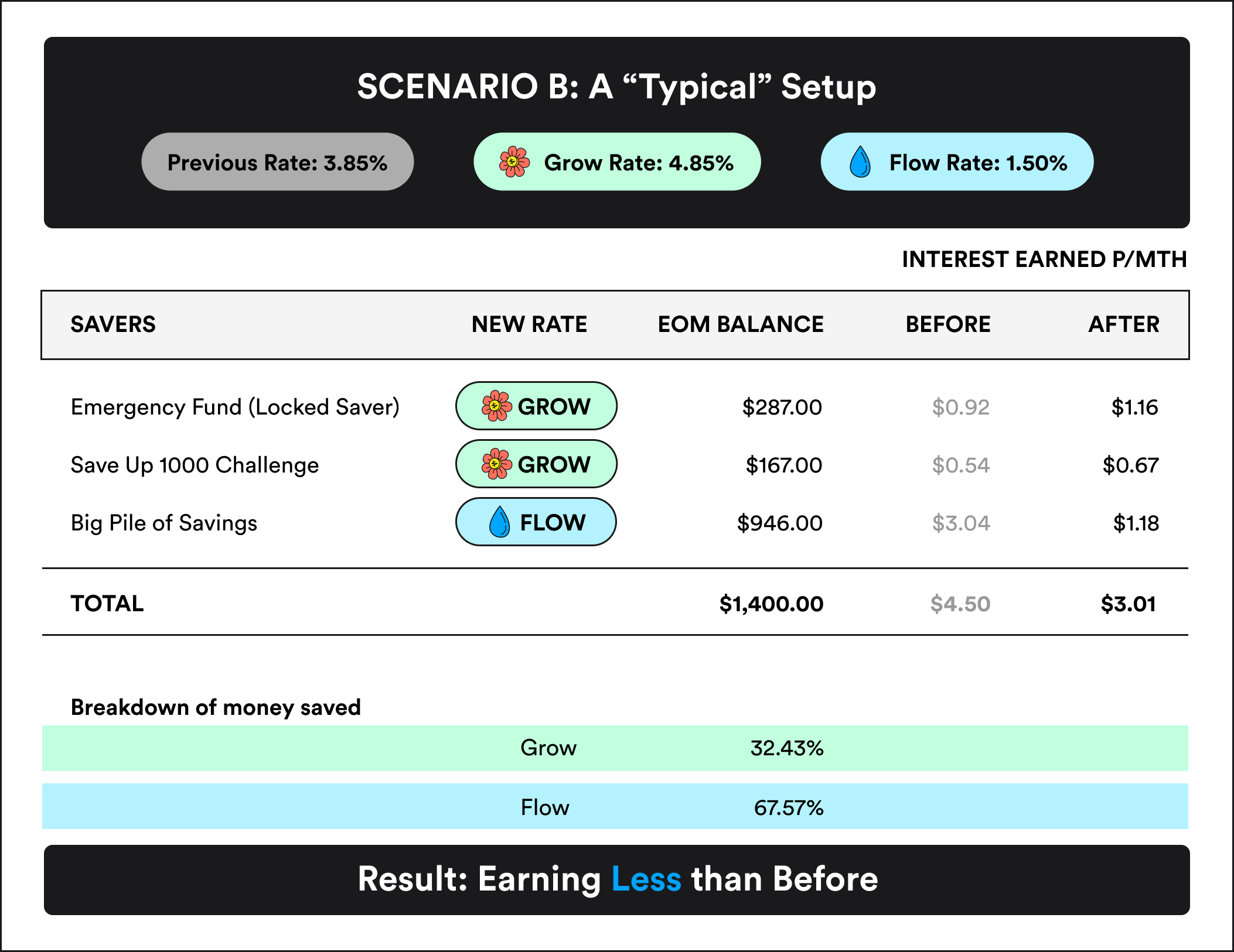SCENARIO B: “Typical Behaviour”